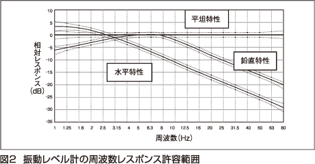 図2　振動レベル計の周波数レスポンス許容範囲