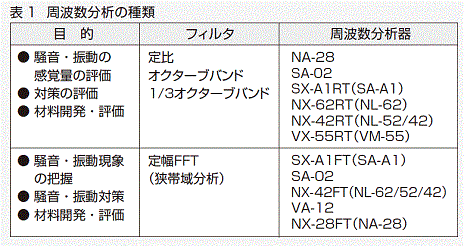 表1　周波数分析の種類